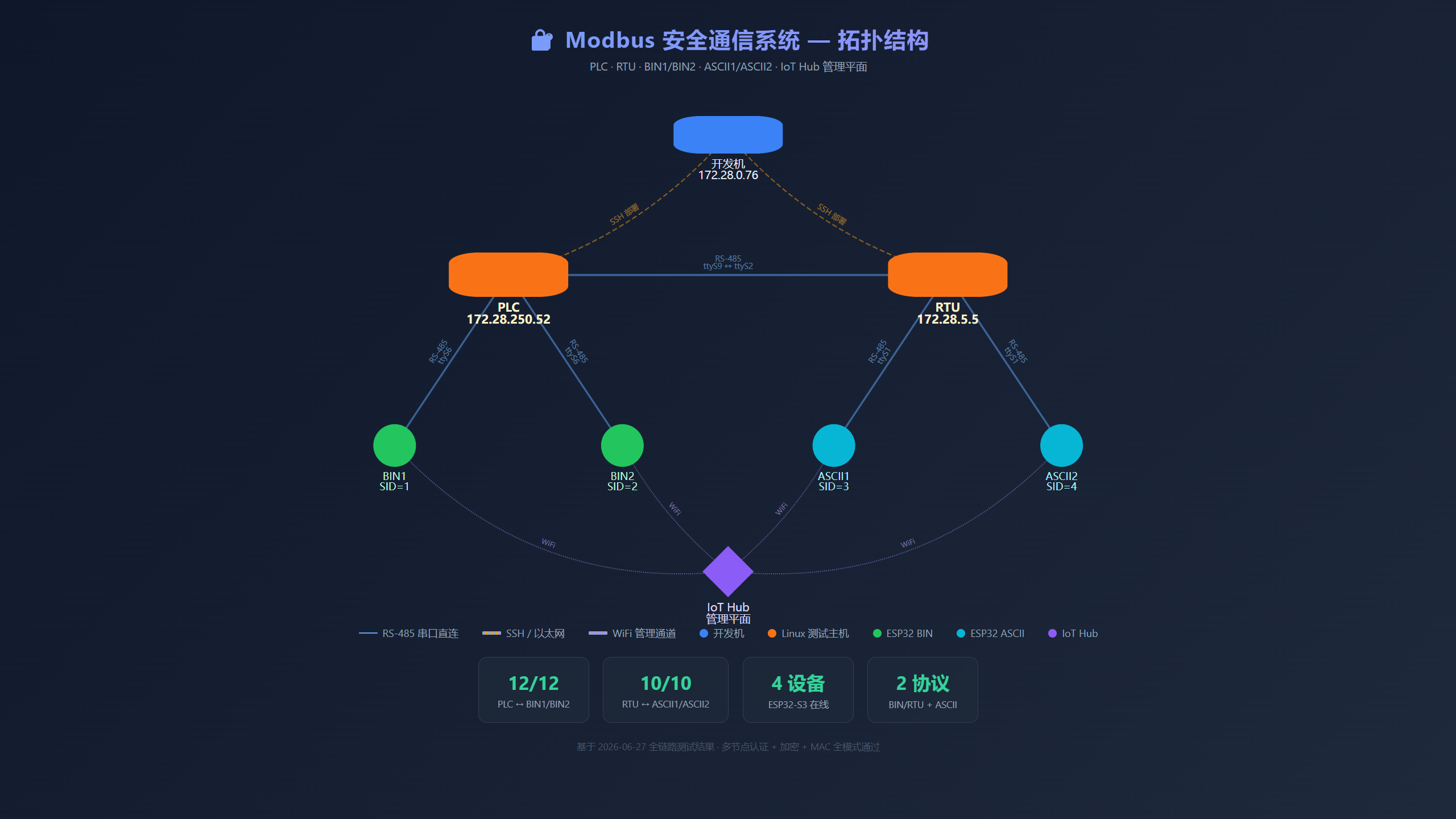 Modbus 安全通信系统拓扑图
