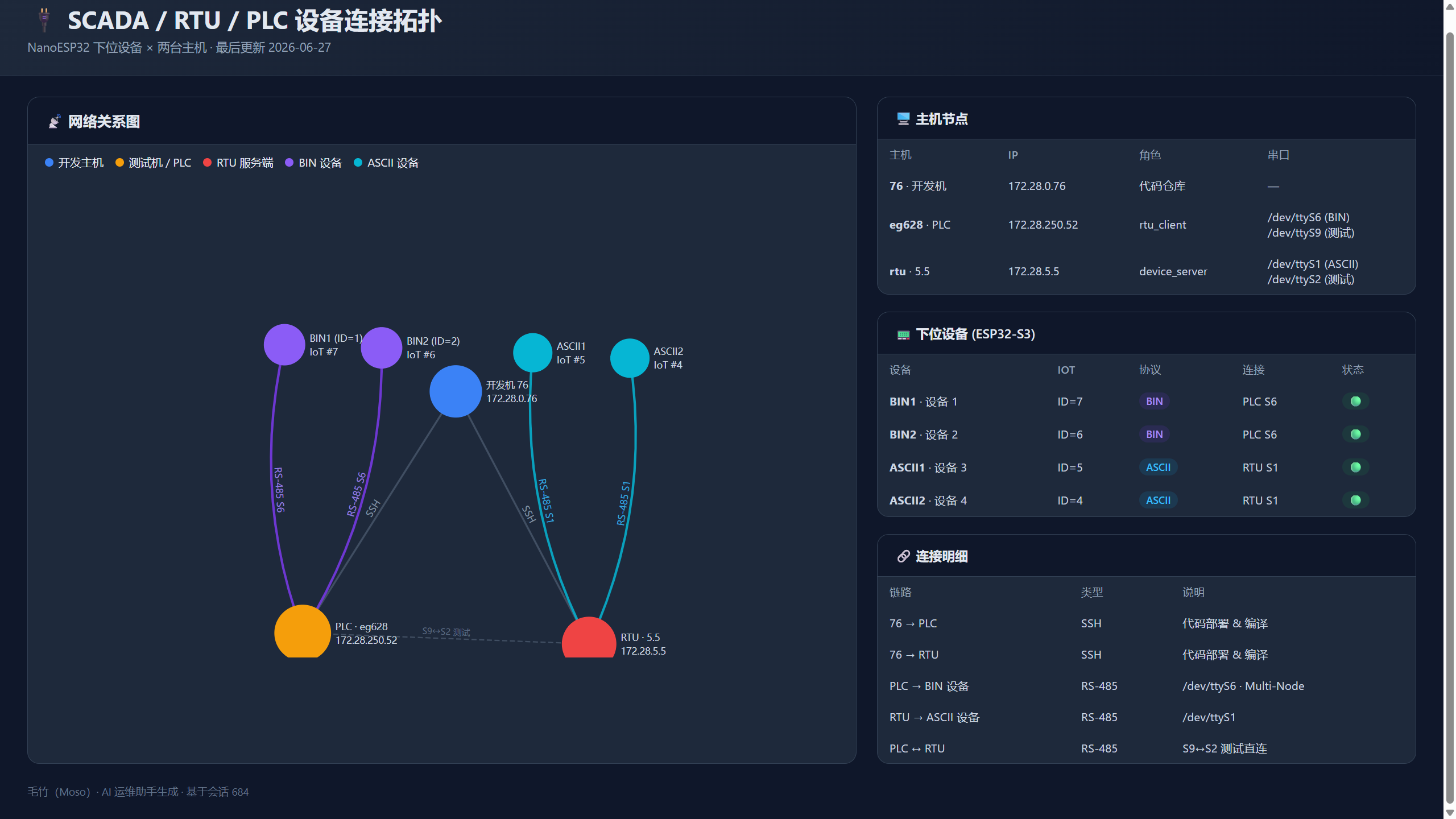 SCADA RTU PLC 设备连接拓扑