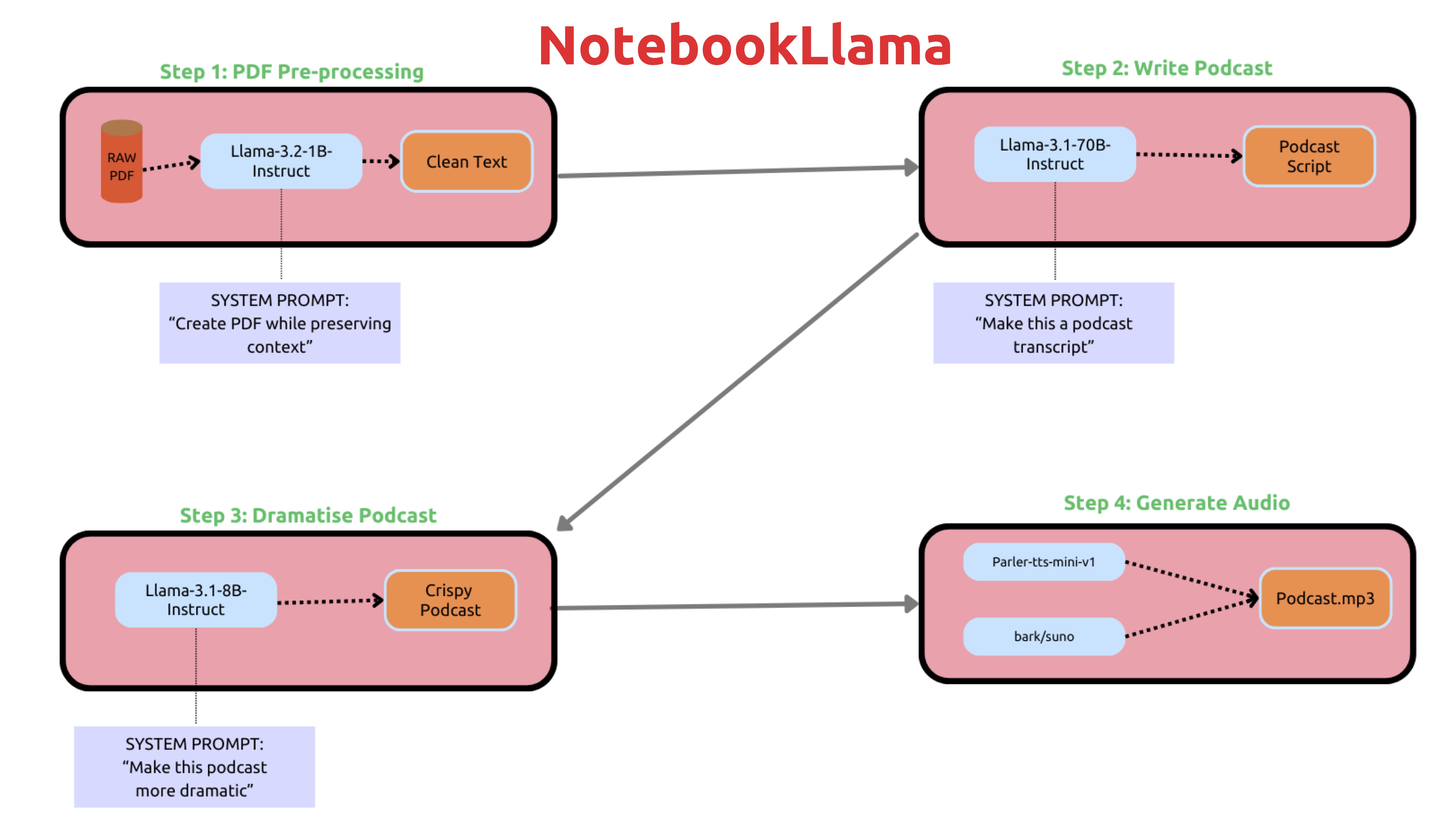 NotebookLlama