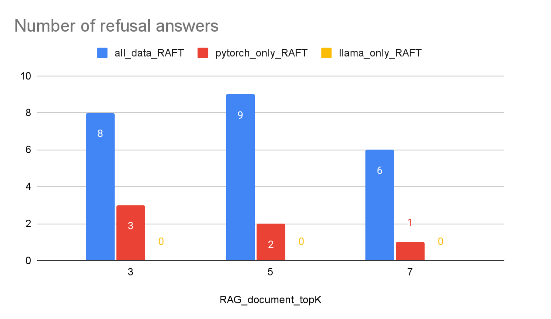 Num of refusal comparison