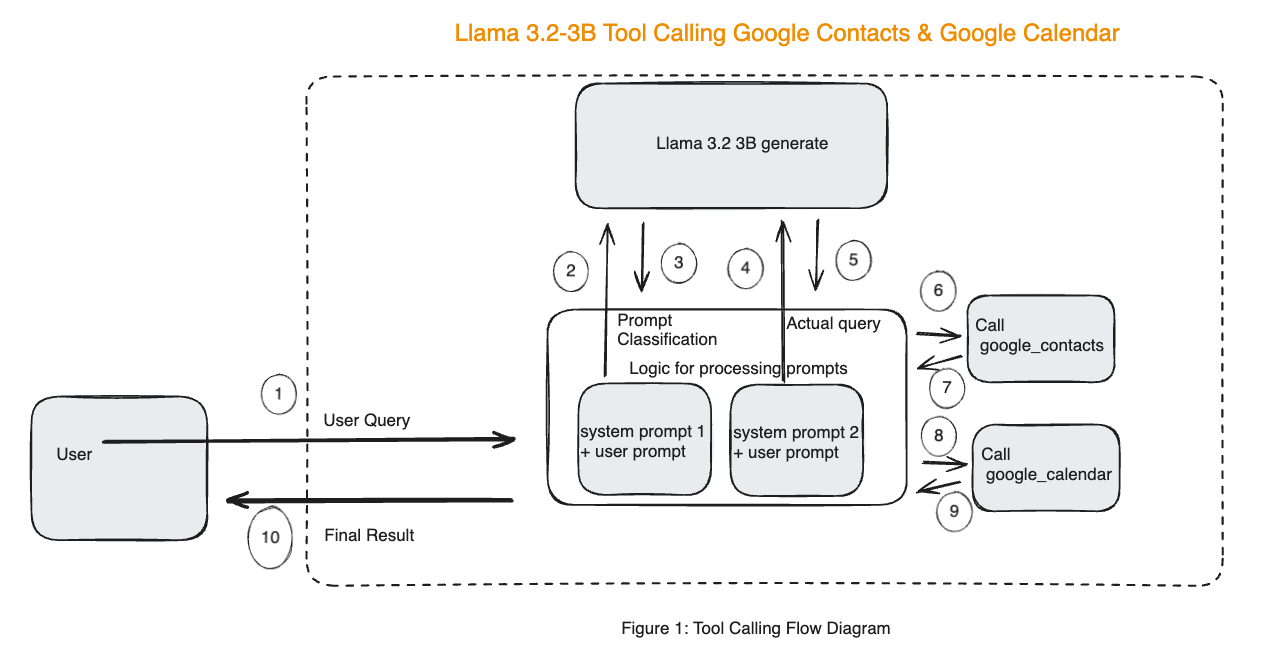 Tool Calling Flow Diagram