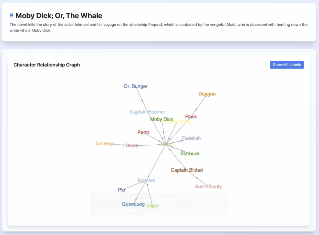 Book Character Mind Map