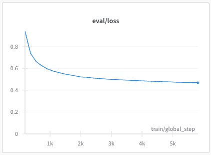 Phase 1: eval loss