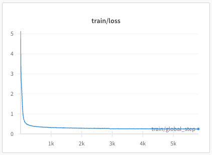 Phase 1: train loss