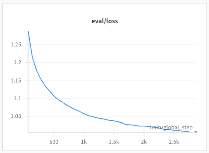Phase 2: eval loss