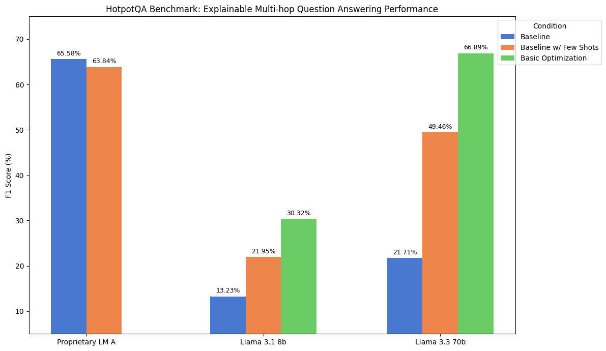 HotpotQA Benchmark Results