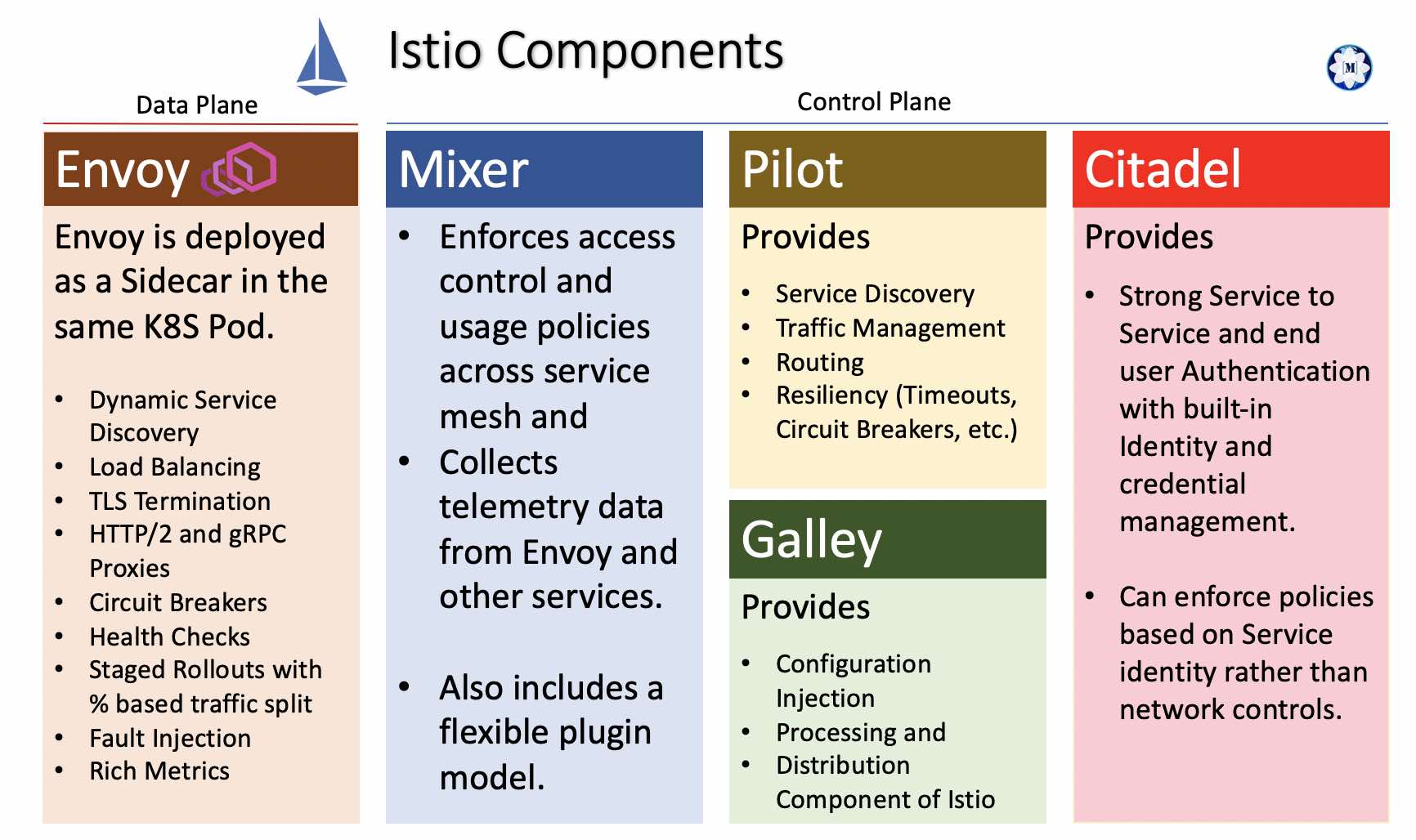 Istio Components