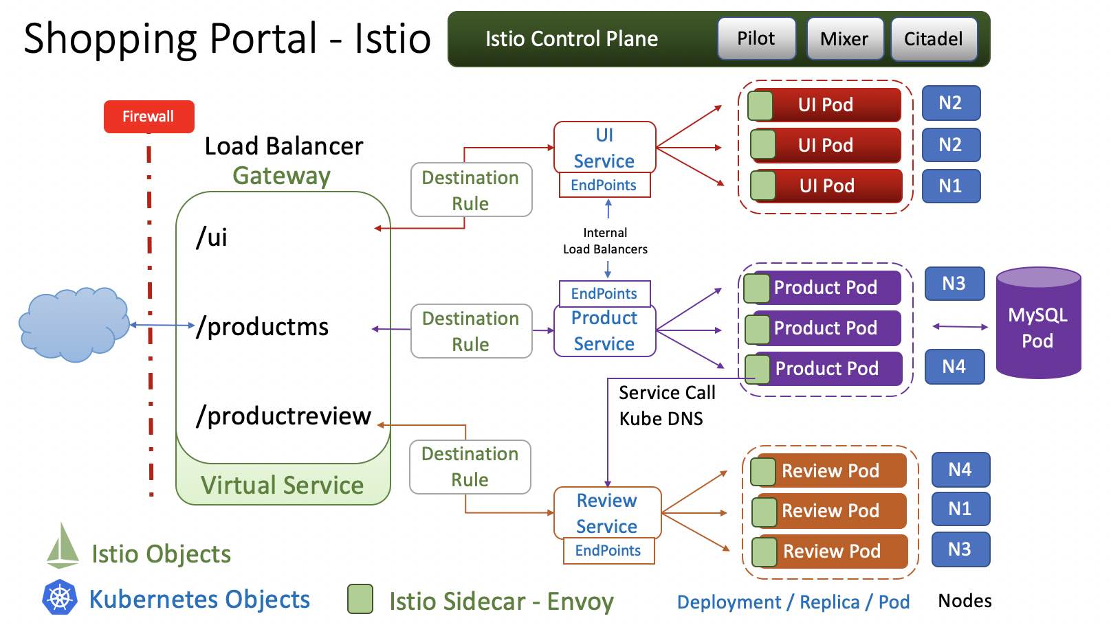 Shopping Portal Architecture with Istio