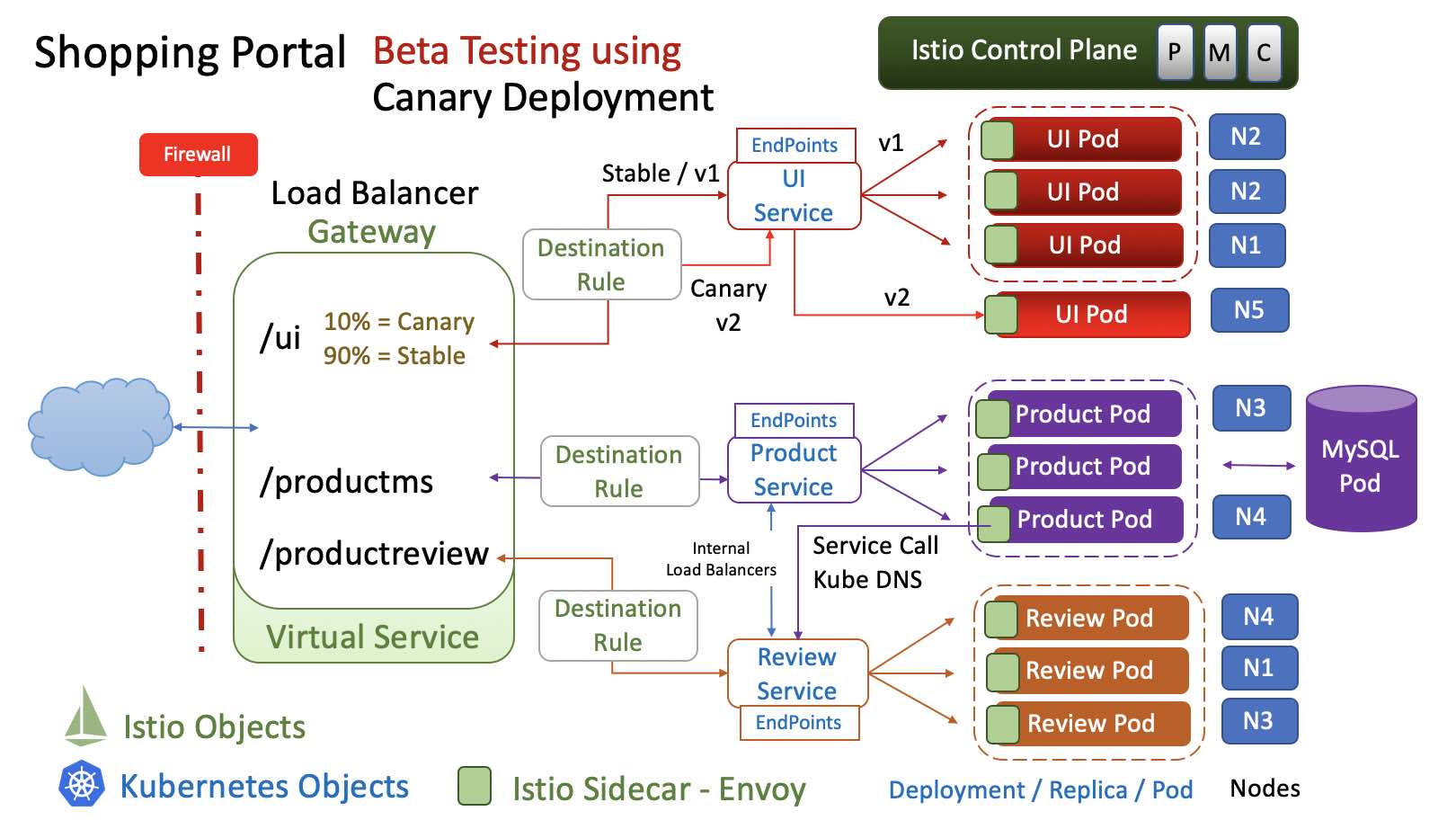 Shopping Portal Architecture with Istio : Beta Testing