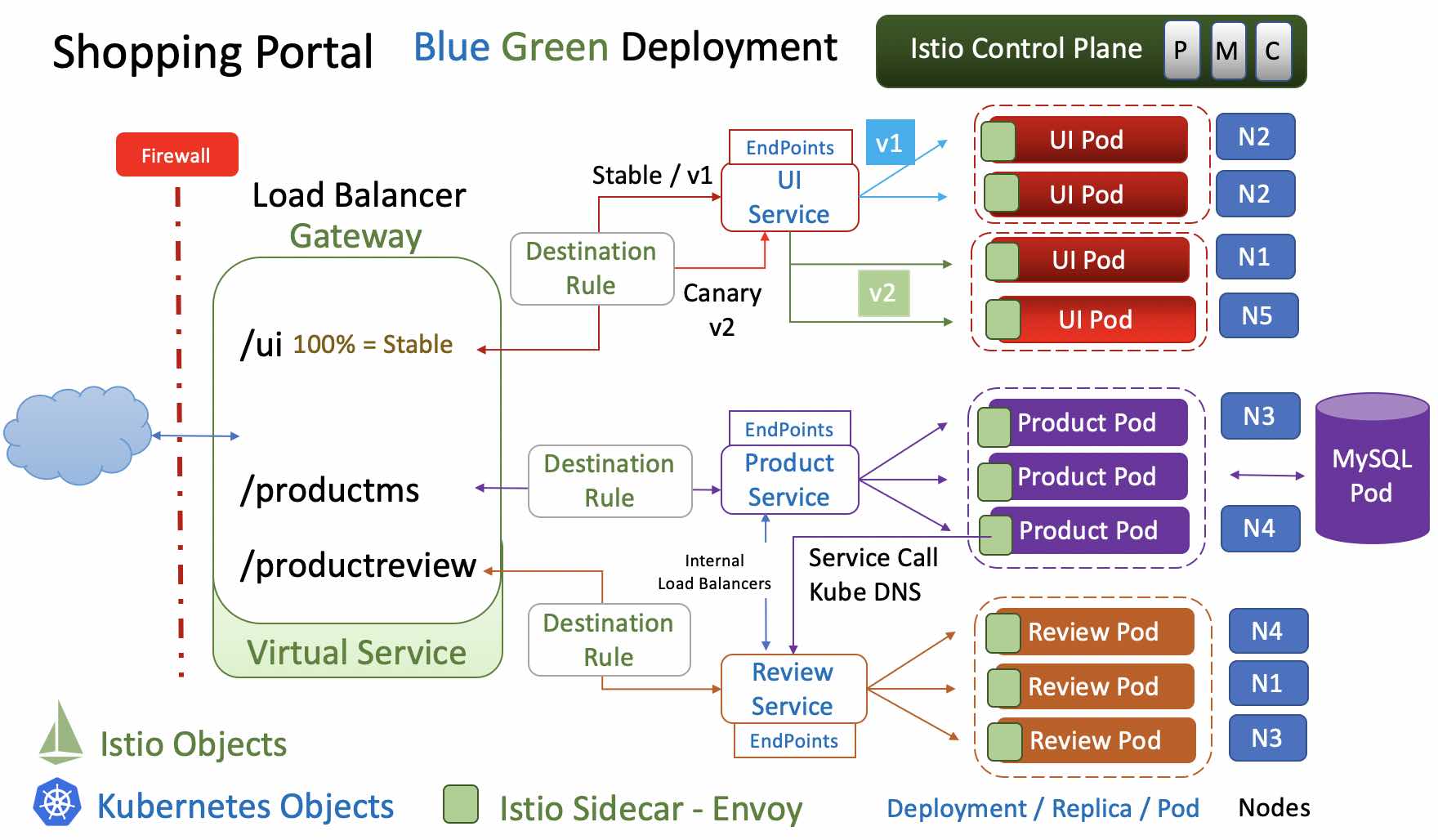 Shopping Portal Architecture with Istio : Blue Green Deployment
