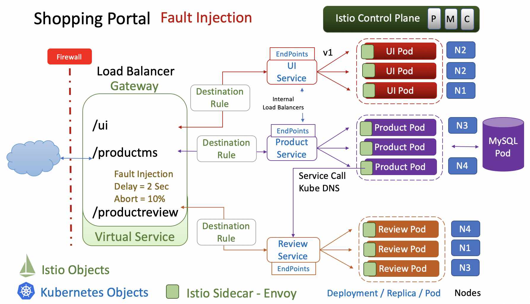 Shopping Portal Architecture with Istio : Fault Injection