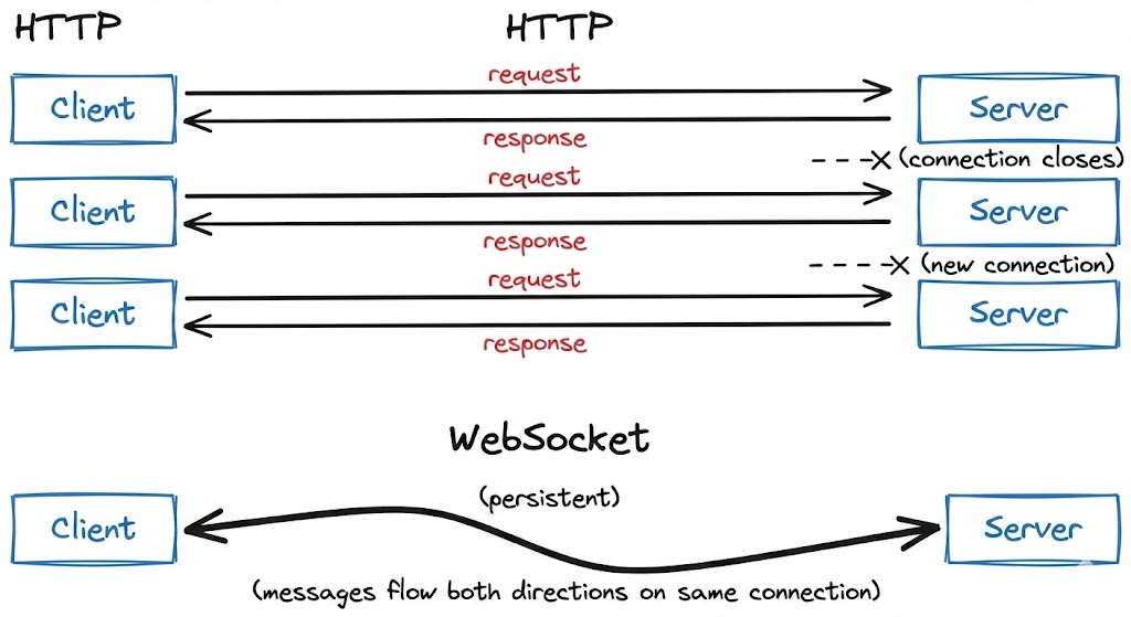 WebSocket vs HTTP