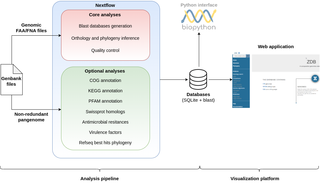 zDB architecture