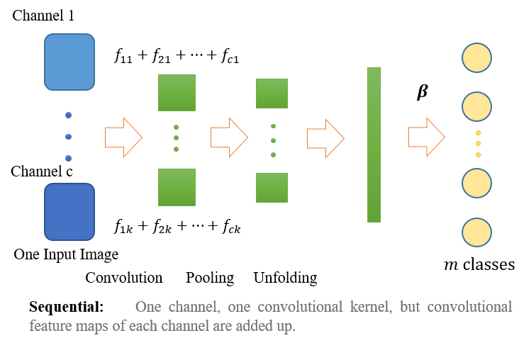 多通道图像处理示意图——sequential