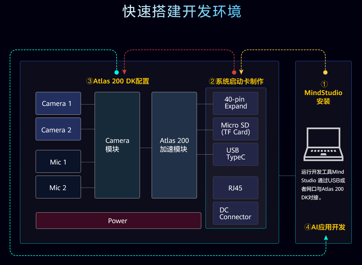 华为Atlas200DK系统架构