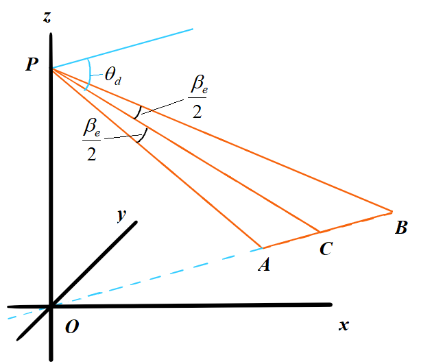Beam width and footprint in range direction