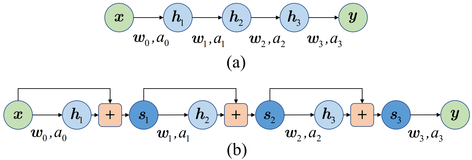 经典神经网络与残差网络结构对比
