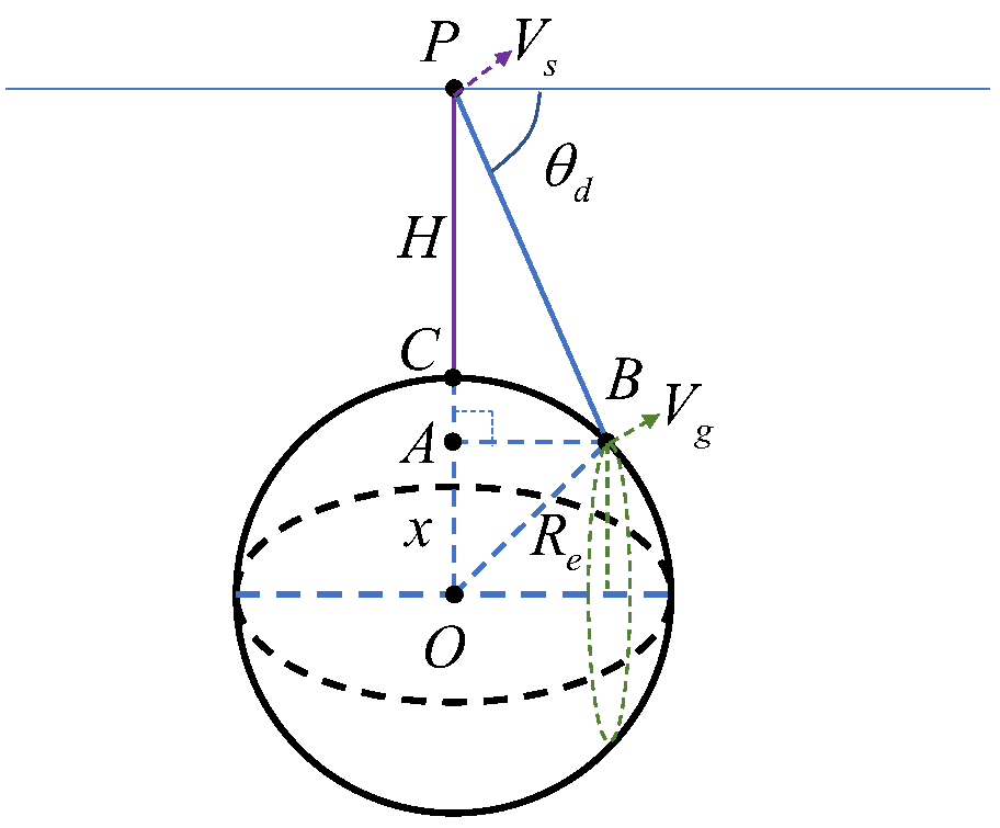 Satellite velocity and beam skimming velocity