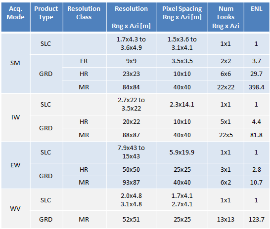 Sentinel1 SAR Level 1 级别产品