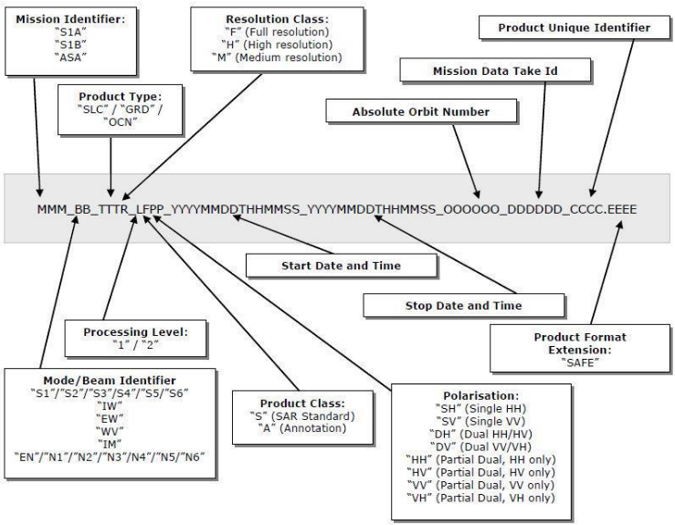 Sentinel Product Naming Convention