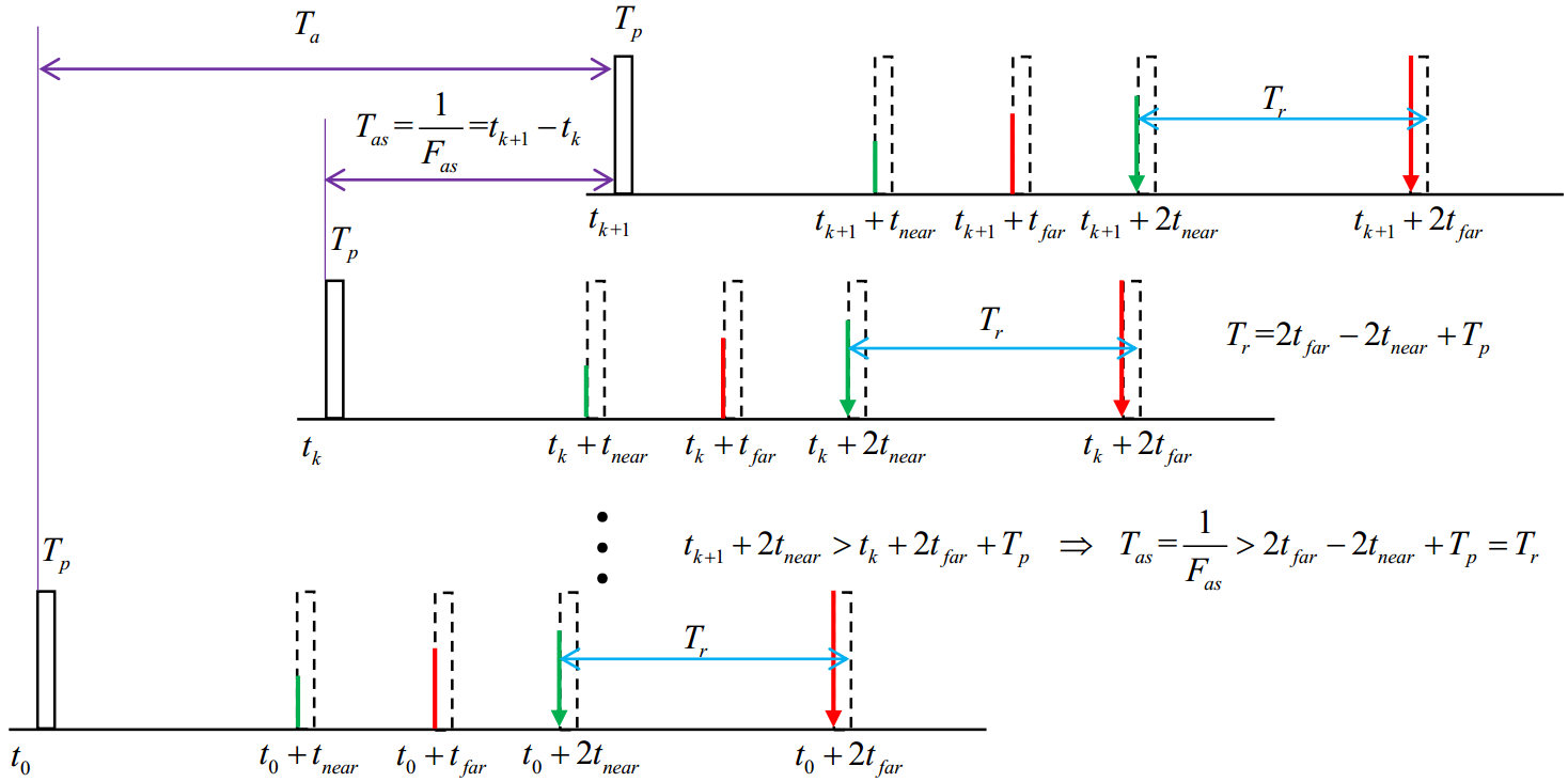 Time sequence of SAR transmitting and receiving pulse.