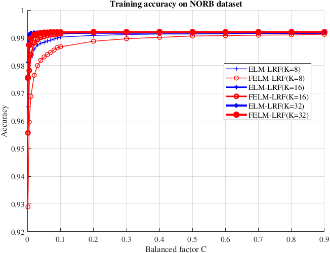 Training accuracy vs balance factor :math:`C`.