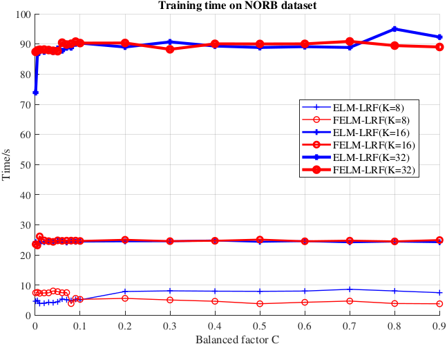 Training time vs balance factor :math:`C`.