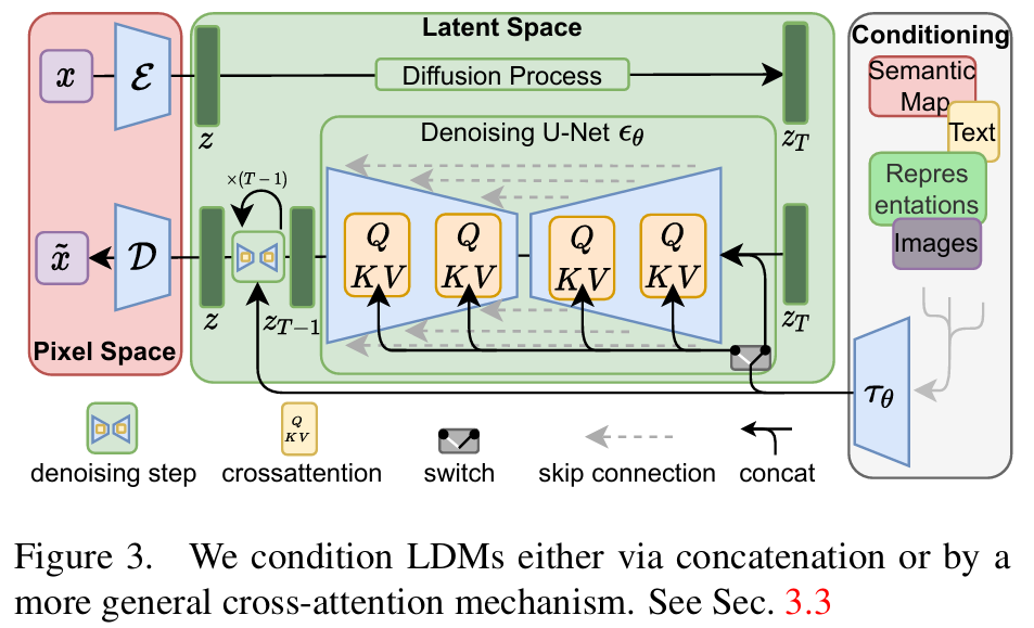 Figure 3 from the LDM Paper