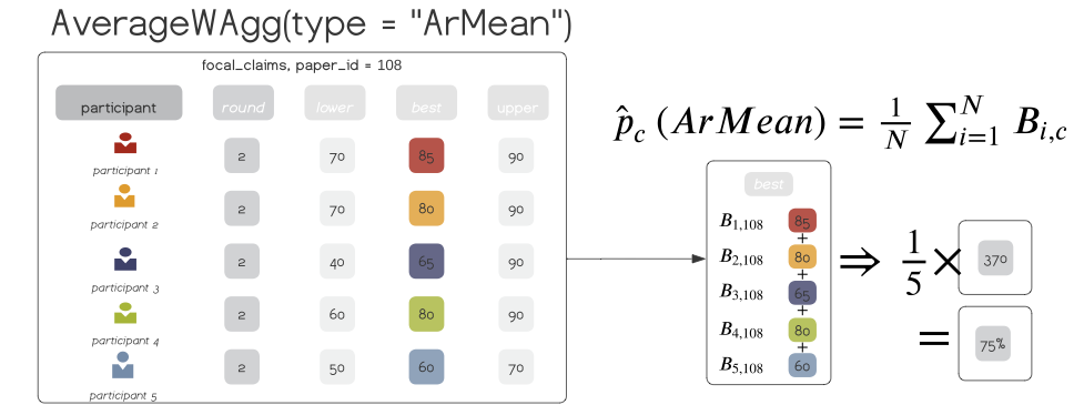Figure 2: Mathematically aggregating a small subset of expert judgements for the claim 28, using the unweighted arithmetic mean. The aggreCAT wrapper function AverageWAgg() is used on this dataset, with the type argument set to the default ArMean.
