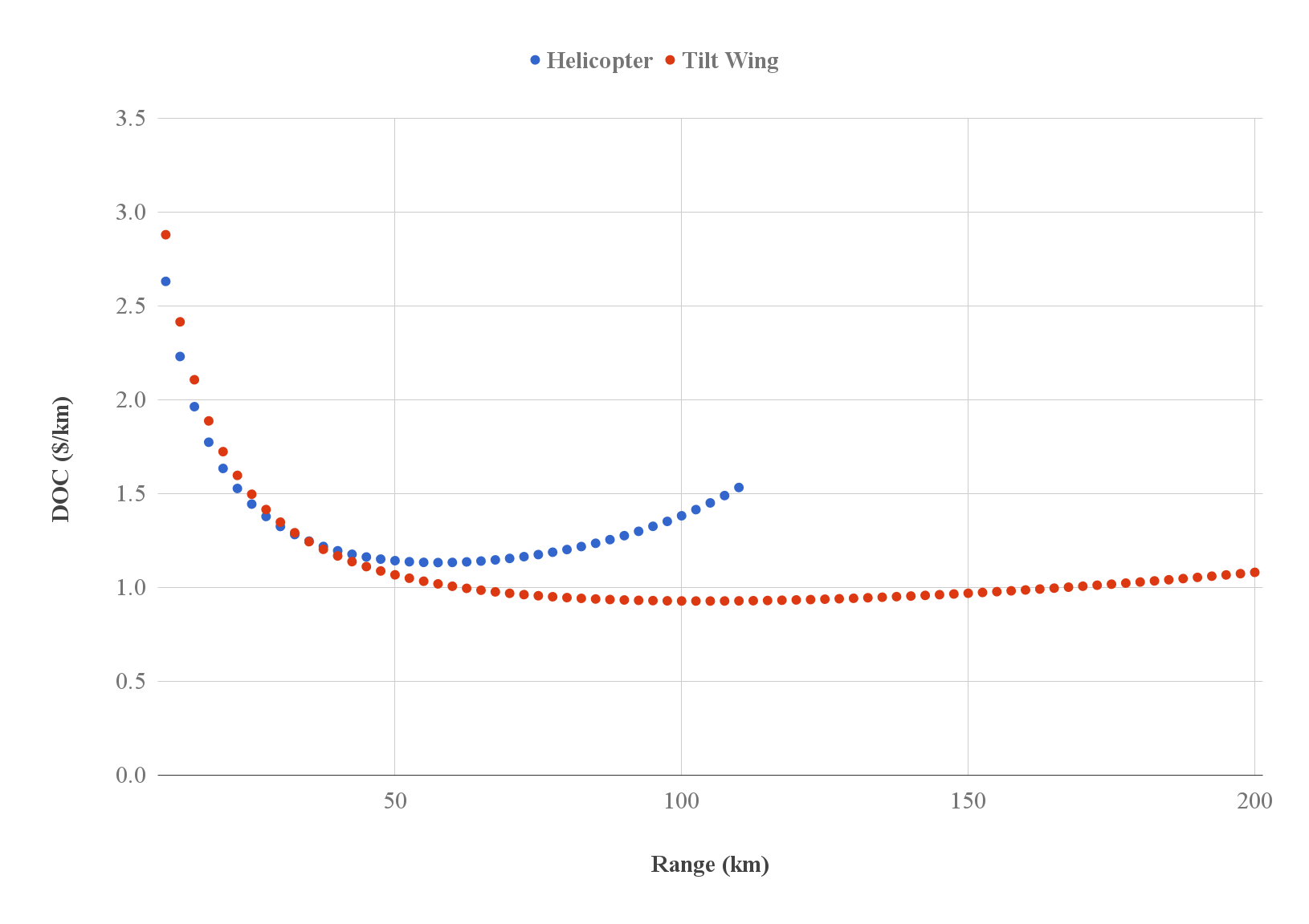 tilt wing and helicopter doc vs. range comparison