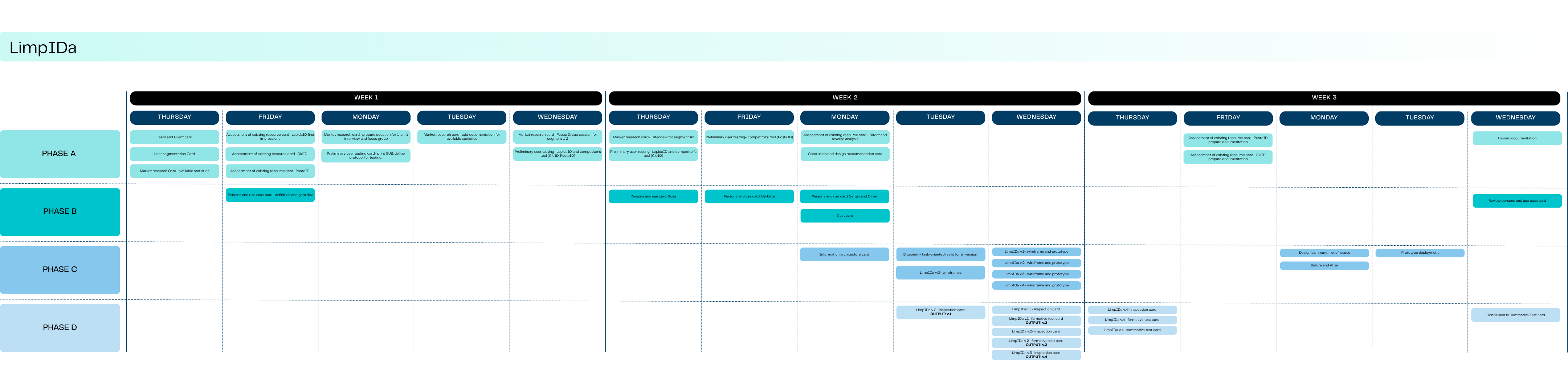 LimpIDa Gantt Diagram