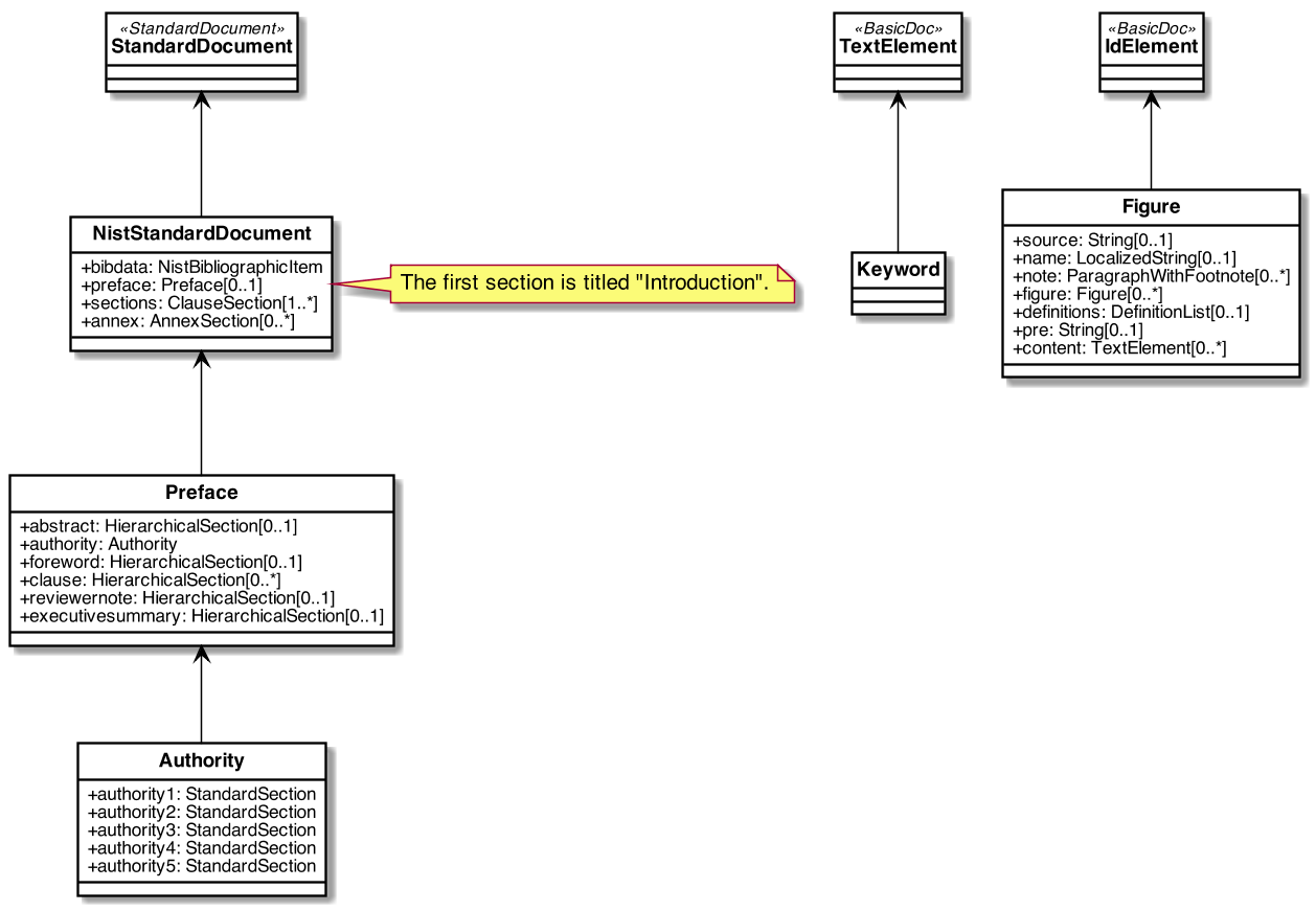 nist standard document