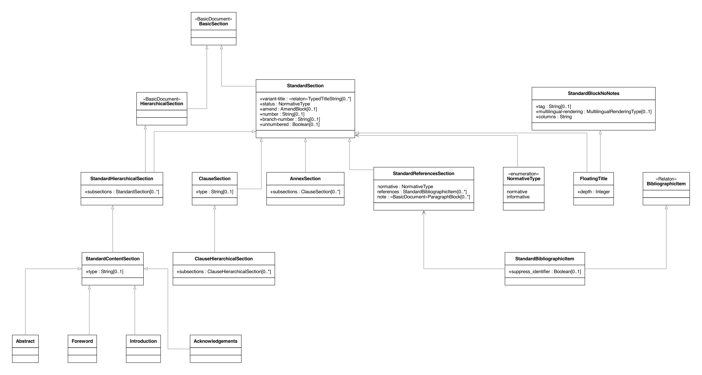 UML representation of section classes in Metanorma StanDoc