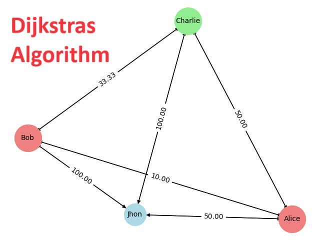 Dijkstra algorithm by Metantonio