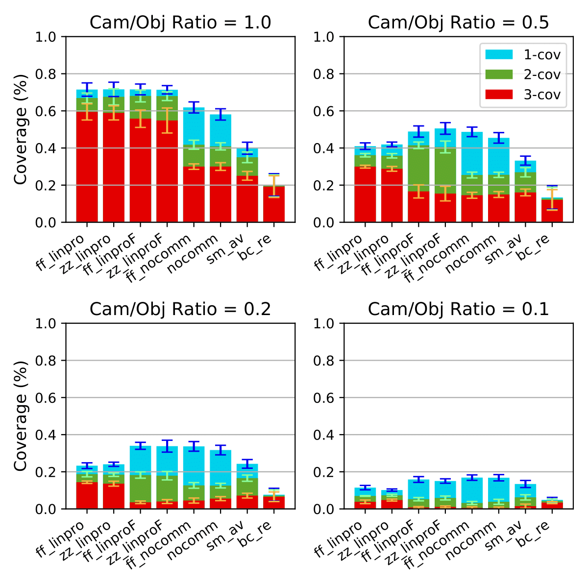 Performance of the algorithms by varying the cam/obj ratio