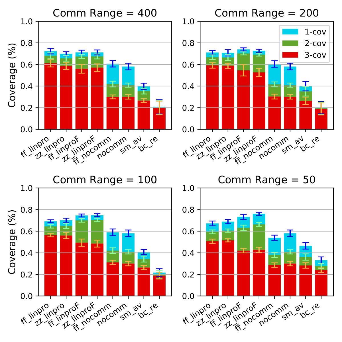 Performance of the algorithms by varying the comm range