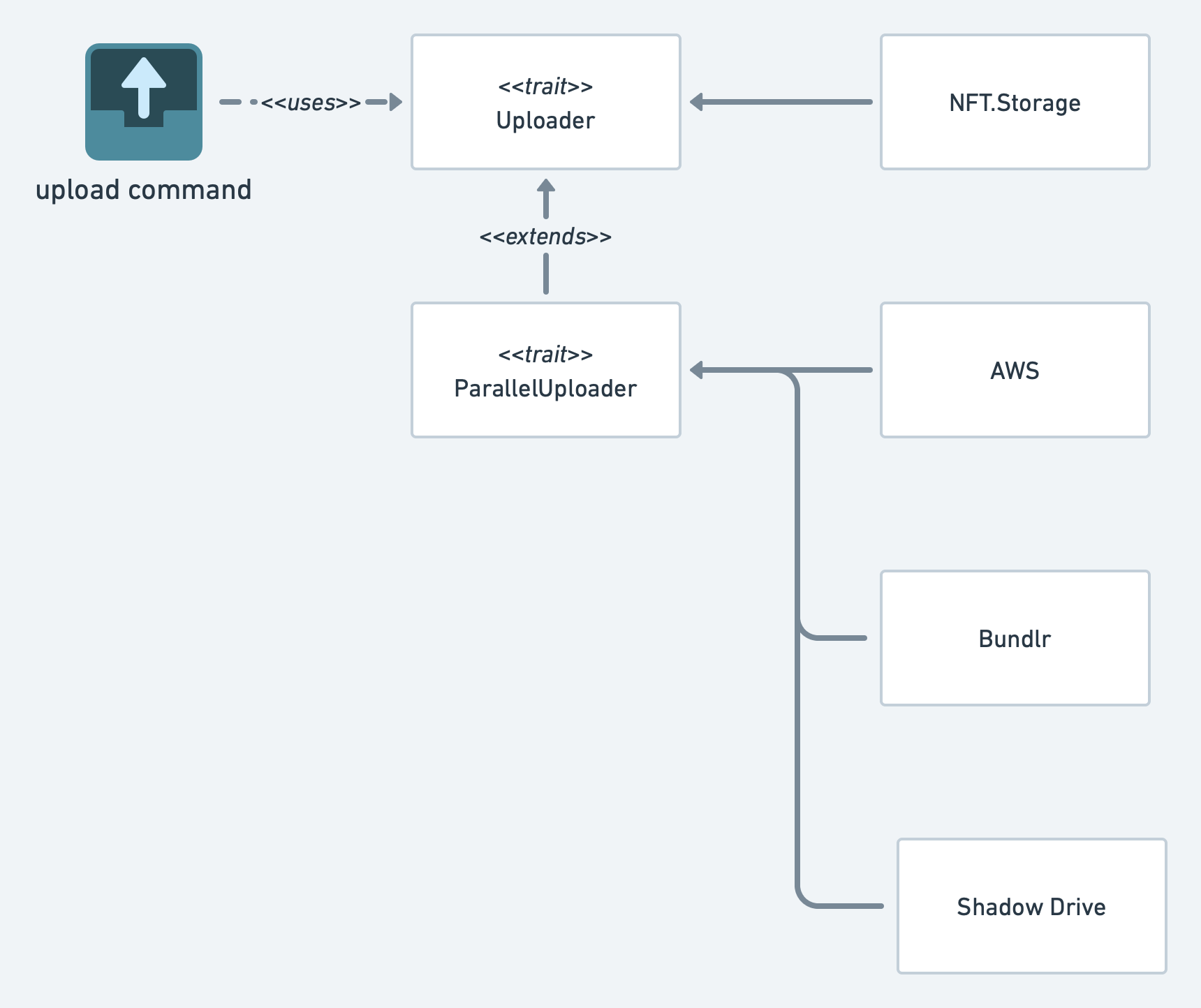 Uploader architecture