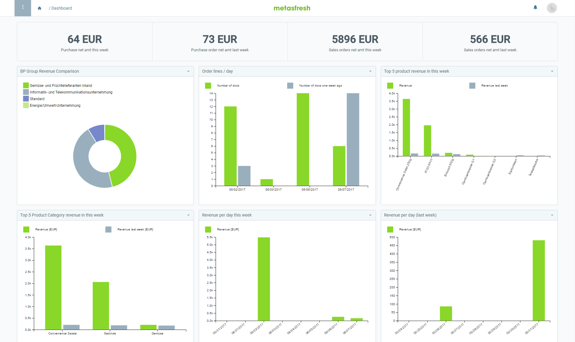 KPI Dashboard