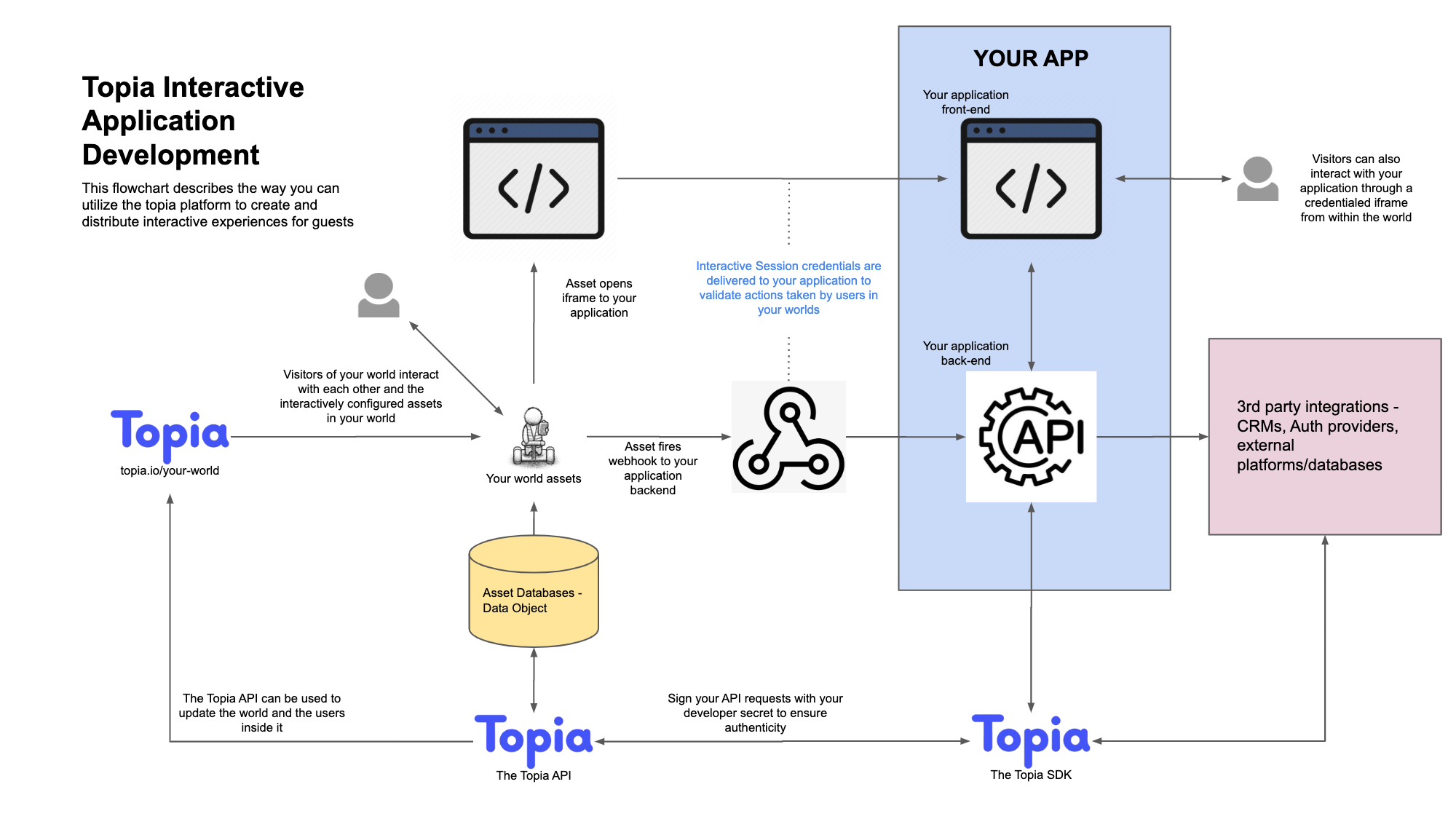 Interactive Application Development Diagram