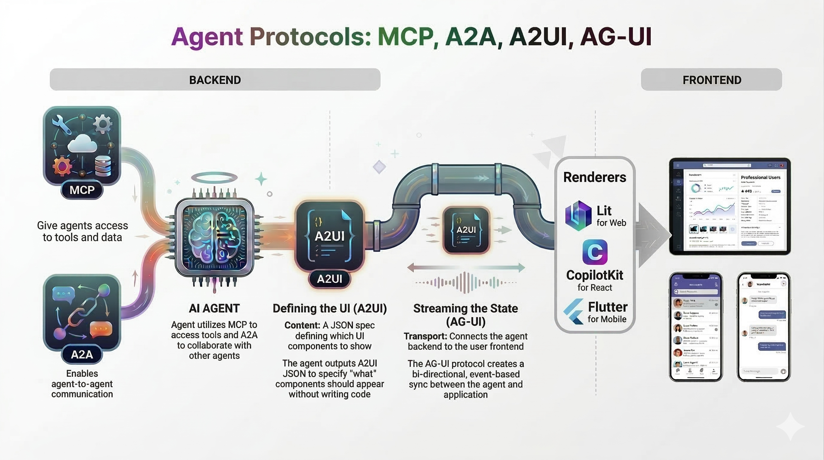 Agent Protocols: MCP, A2A, A2UI, AG-UI