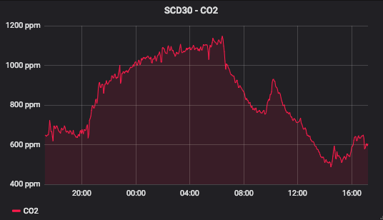 SCD30 CO2 Chart