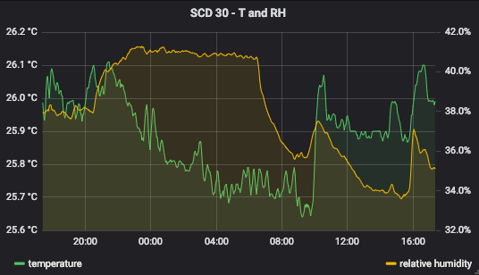 SCD30 T-RH Chart