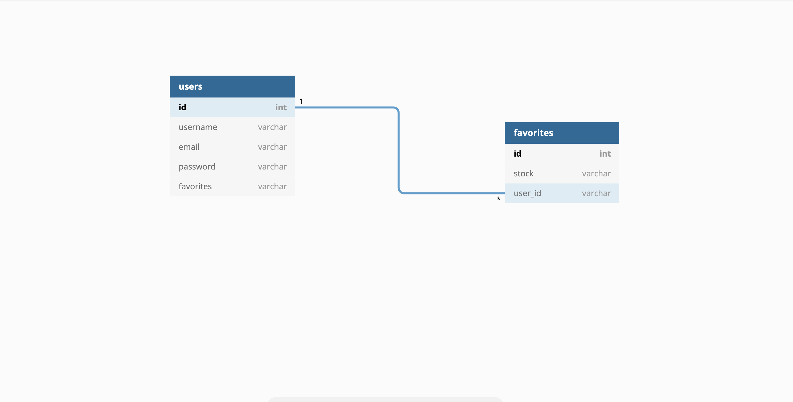 database schema