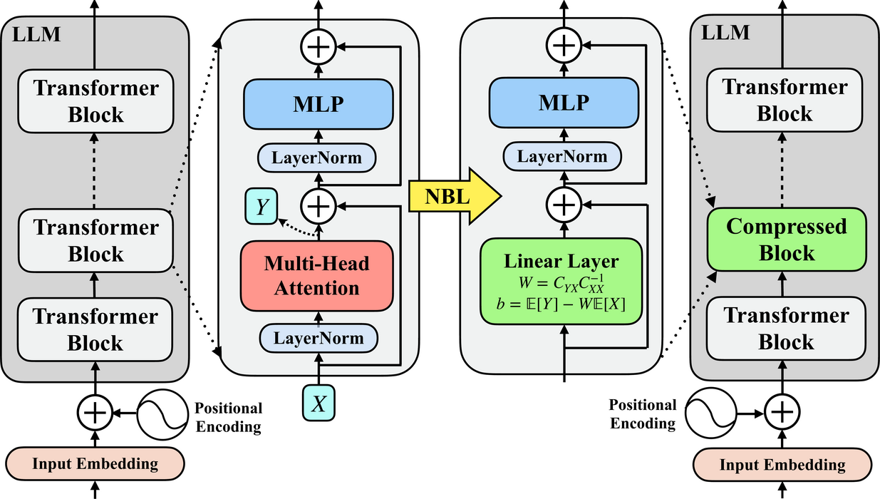 Neural Block Linearization Figure 1