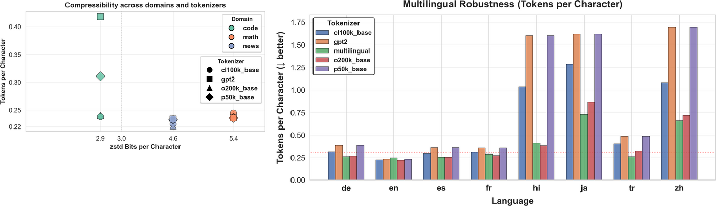 An Information-Theoretic Perspective on LLM Tokenizers Figure 1