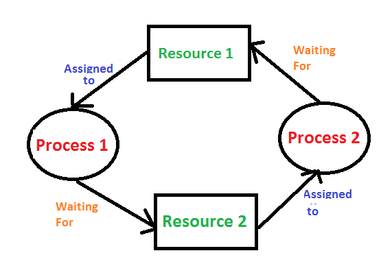 Image result for deadlock