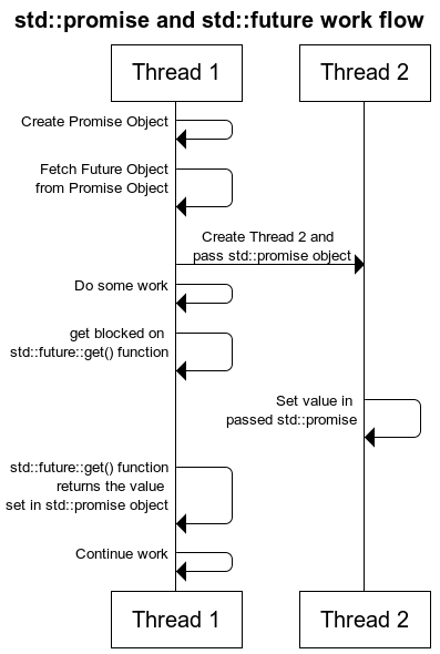 std::promise and std::future