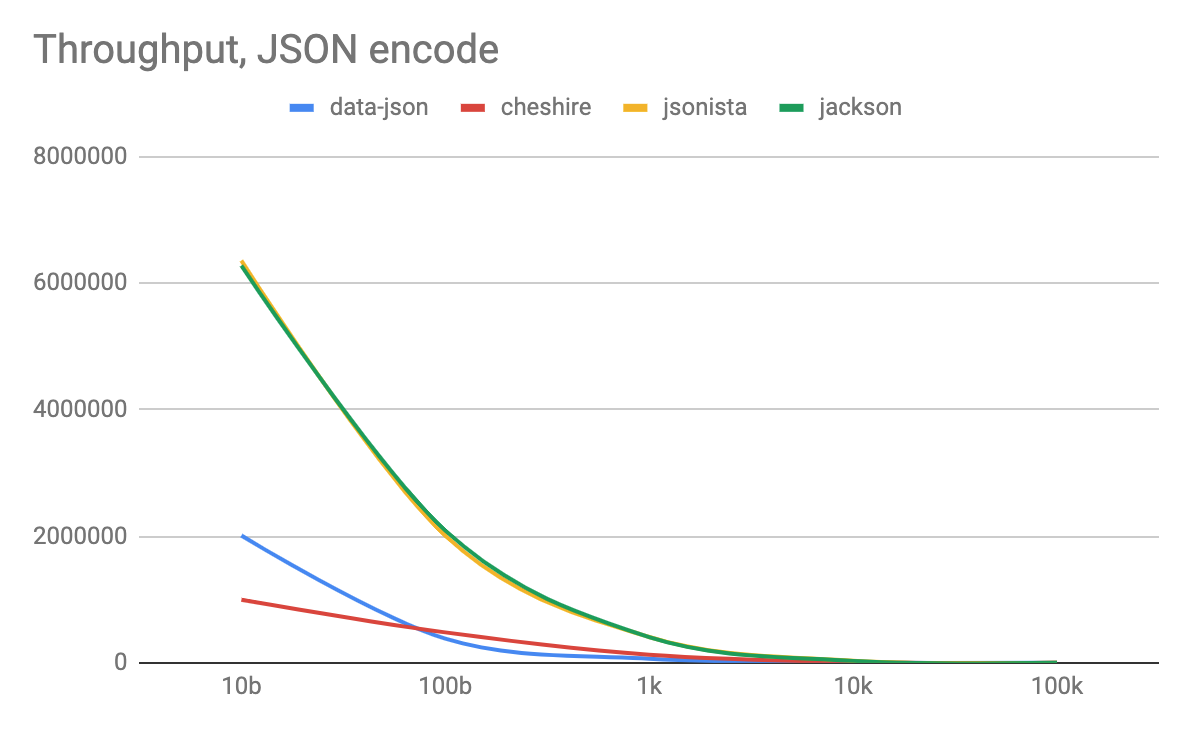 encode