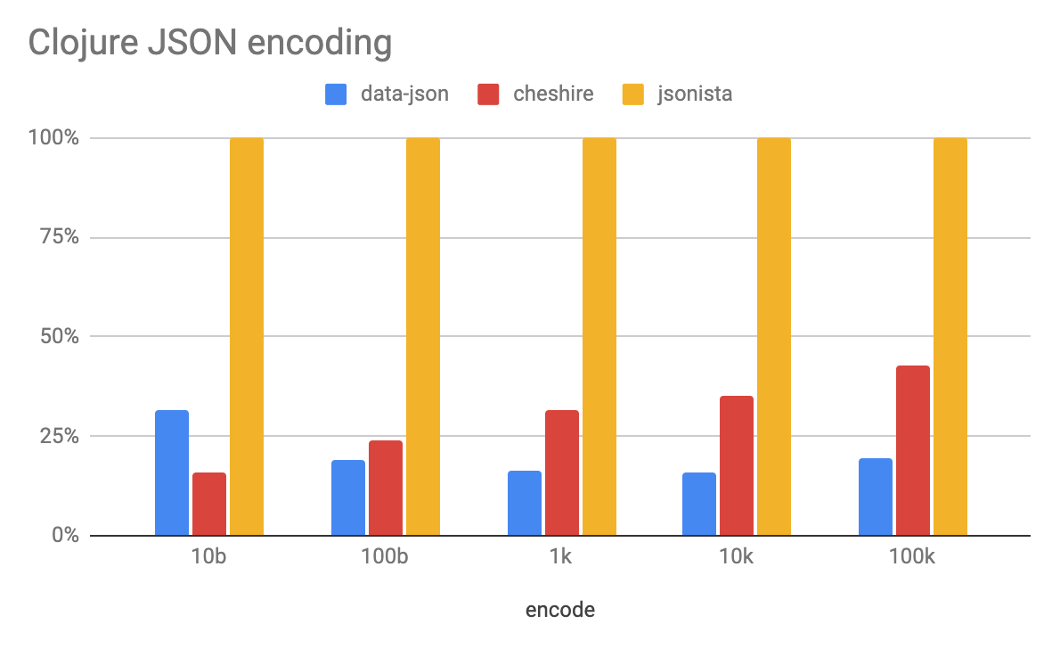 encode