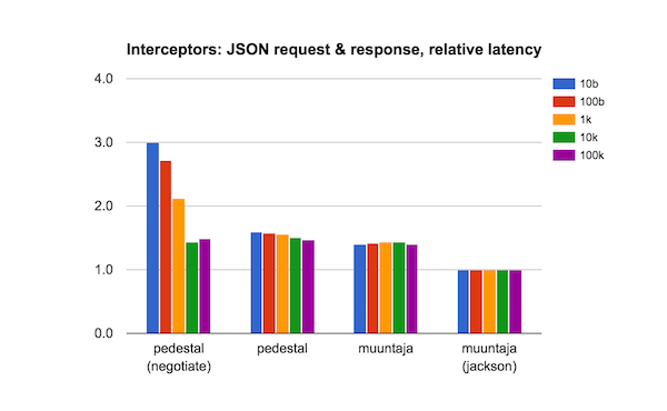 interceptor-perf-json-relative2